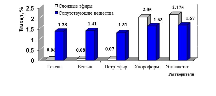 выход суммы сложных эфиров