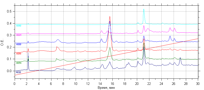 Хроматограмма гидролизата