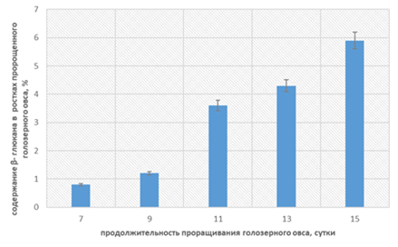 Влияние продолжительности проращивания голозерного зерна овса на содержание β-глюкана