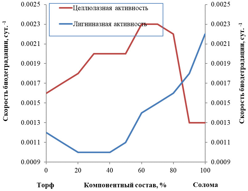 скорость биодеградации