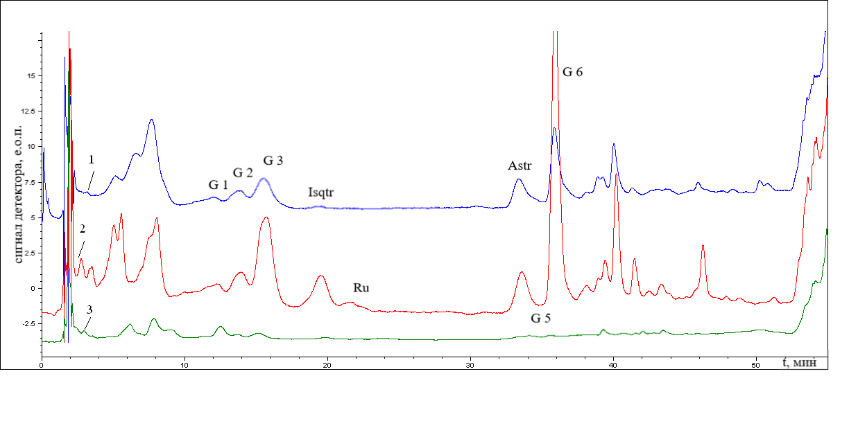 Хроматограммы экстрактов листьев растений