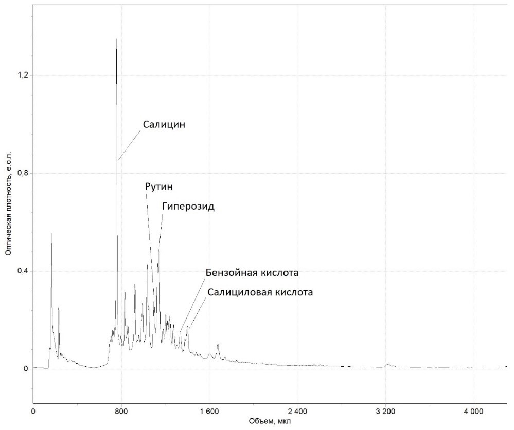 Хроматограмма экстракта листьев осины обыкновенной