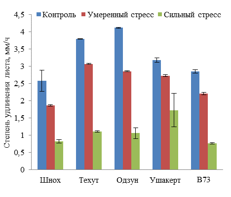 Степень удлинения листа