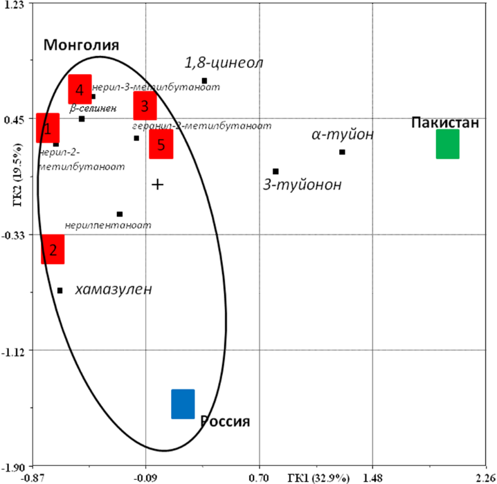 Метод главных компонент