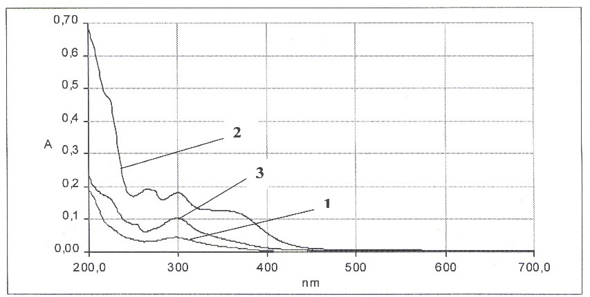 Спектры поглощения экстрактов Aloe